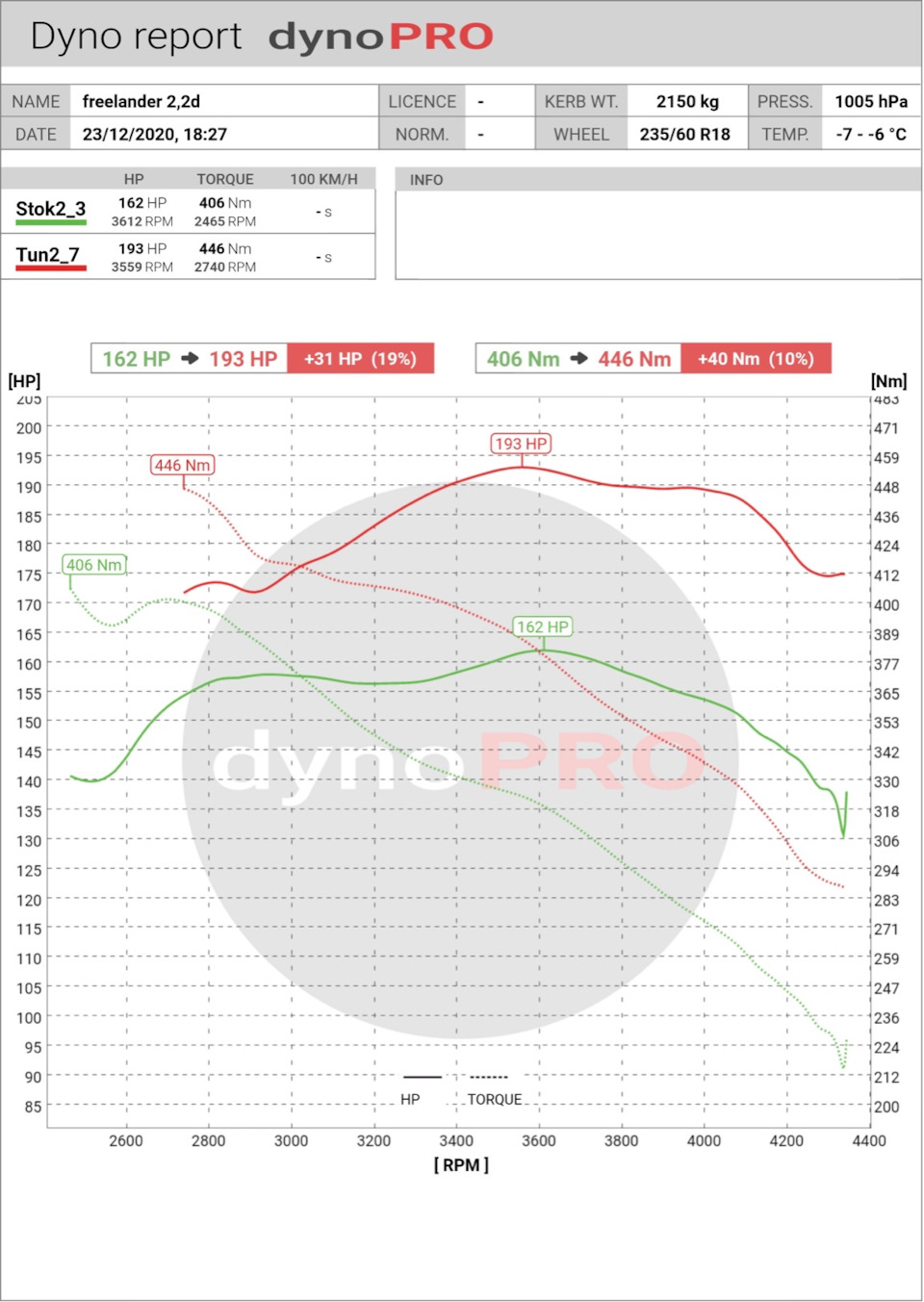 Замеры при помощи DYNO PRO — Сообщество «Замеры Мощности и Момента в  Графиках» на DRIVE2