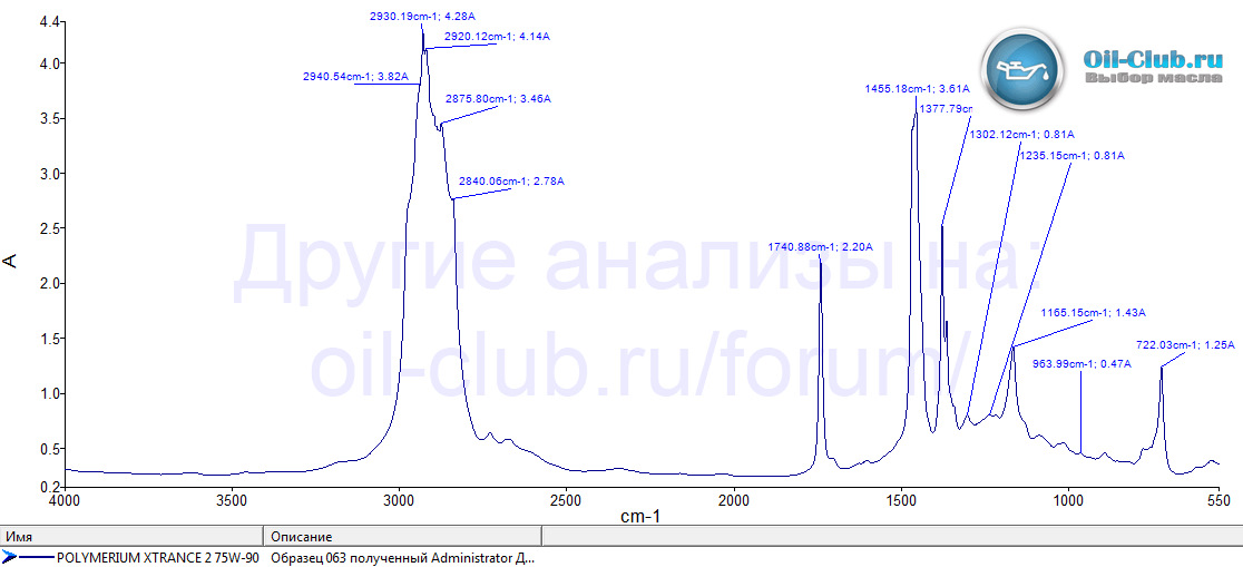 Результаты лабораторного анализа трансмиссионного масла POLYMERIUM ...