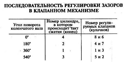 Как и для чего регулировать клапаны на ВАЗ-2103