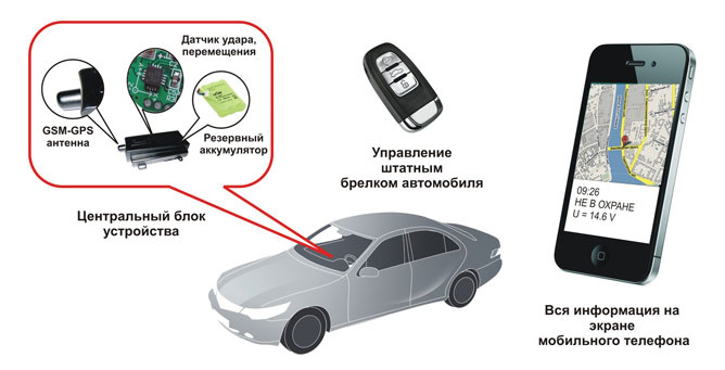 Программирование времени автопостановки