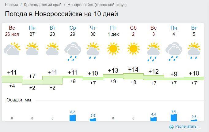 Температура в новороссийске сегодня. Погода в Новороссийске.