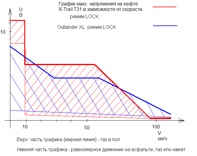 Charts max. Nissan x-Trail график мощности двигателя. Nissan x-Trail график то t31. Двигатель Графика. X Max на графике.