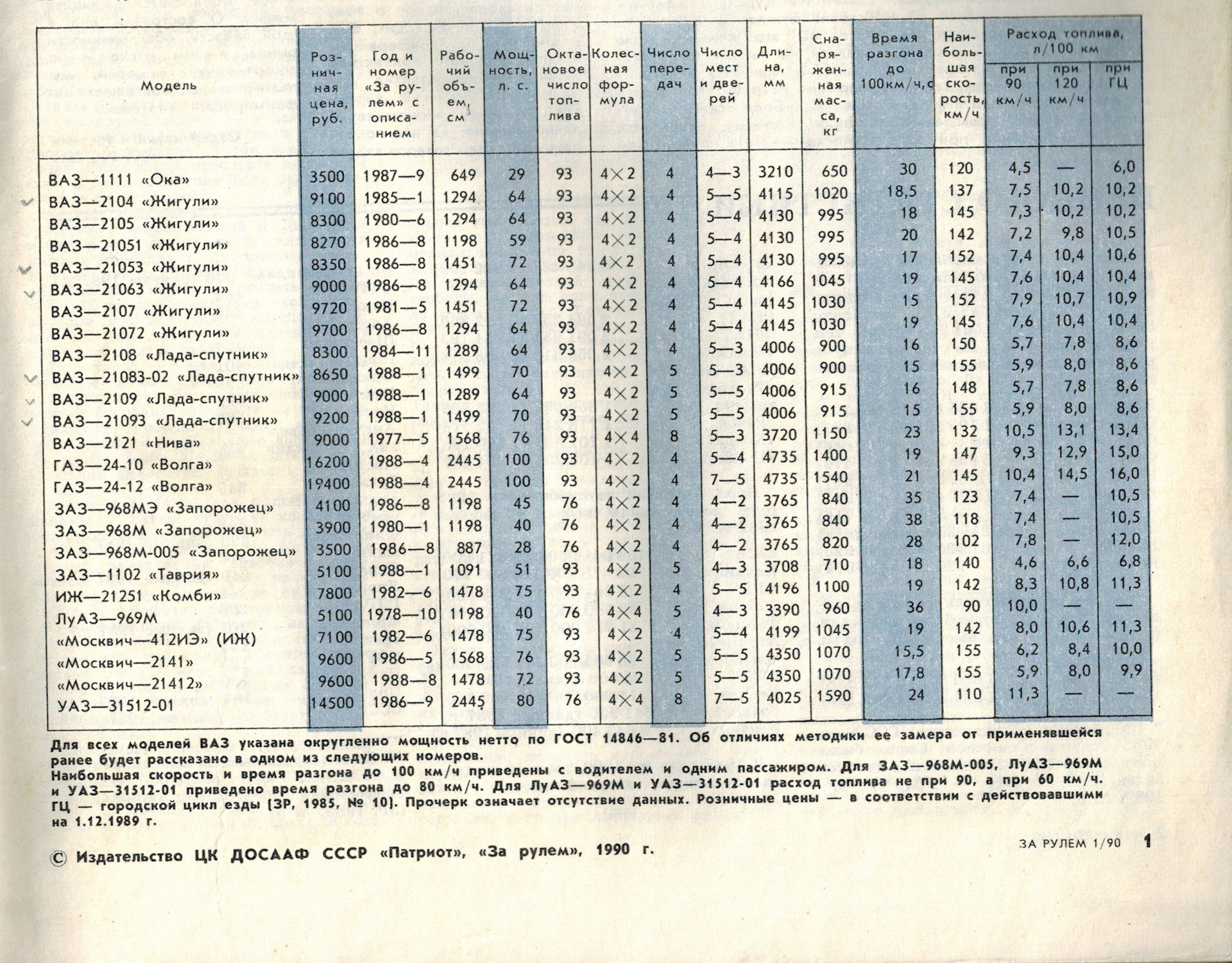 Москвич 3 расход на 100. ЗАЗ 968 расход топлива. Расход топлива ЗАЗ 968м. Расход ЗАЗ 968 М. Расход топлива ЛУАЗ 969.