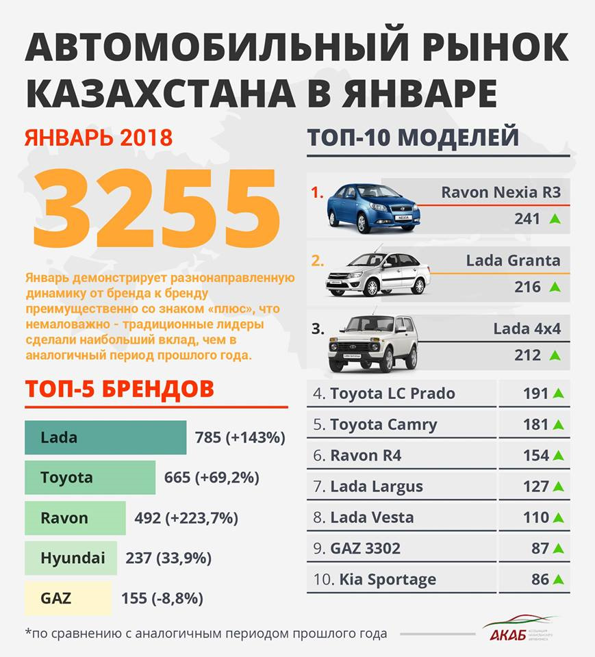 Итоги продаж новых авто. Январь 2018 — DRIVE2