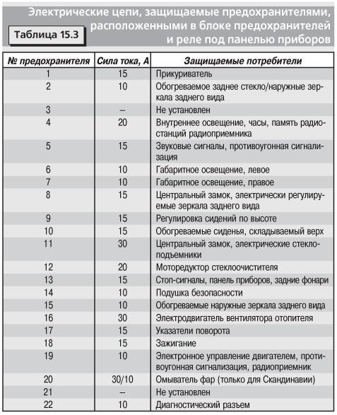 Предохранители форд фиеста 2016