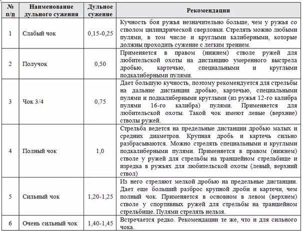 ДУЛЬНЫЕ СУЖЕНИЯ: ТАБЛИЦА, МАРКИРОВКА И …