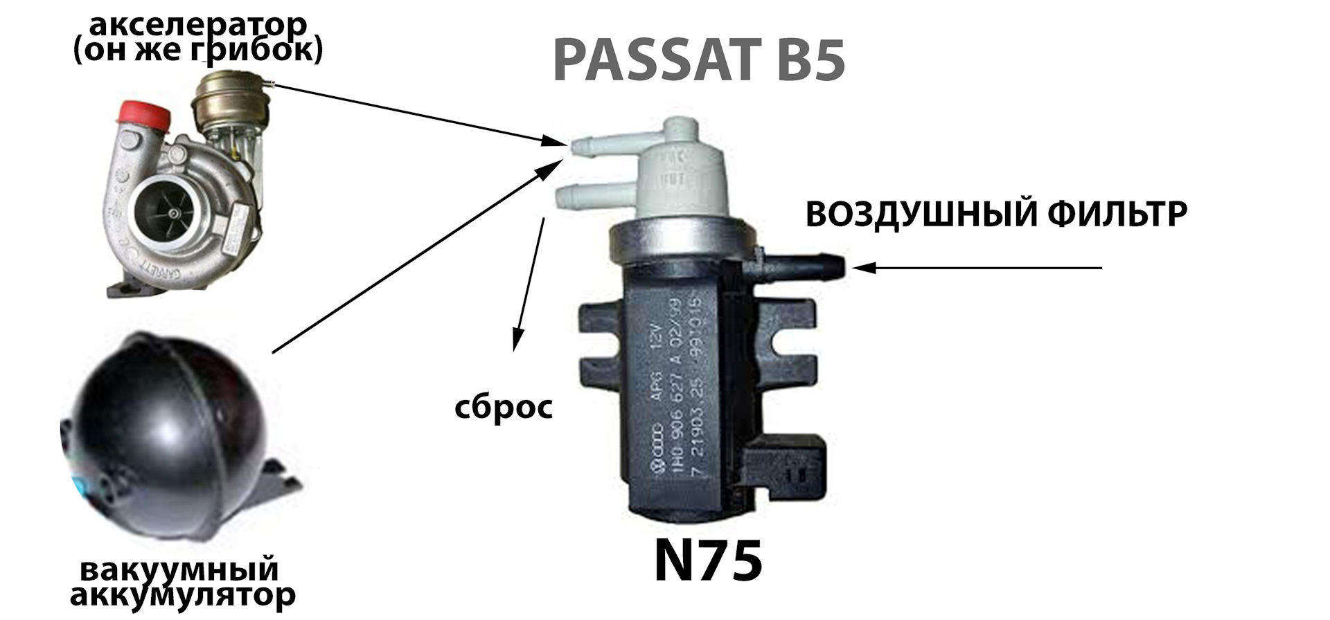 Как проверить клапана воздухом. Клапан н75 Пассат б6. Клапан n75 Пассат б5. Электромагнитный клапан турбины n75. Клапан н 75 1.9 тди.