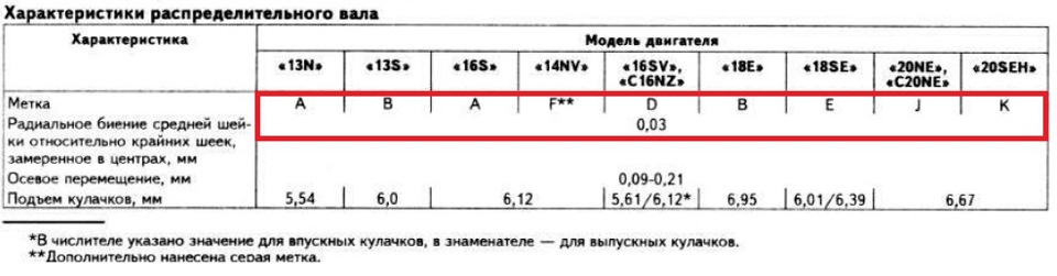 Маркировка распредвалов опель омега