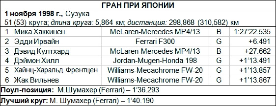 результаты гонки