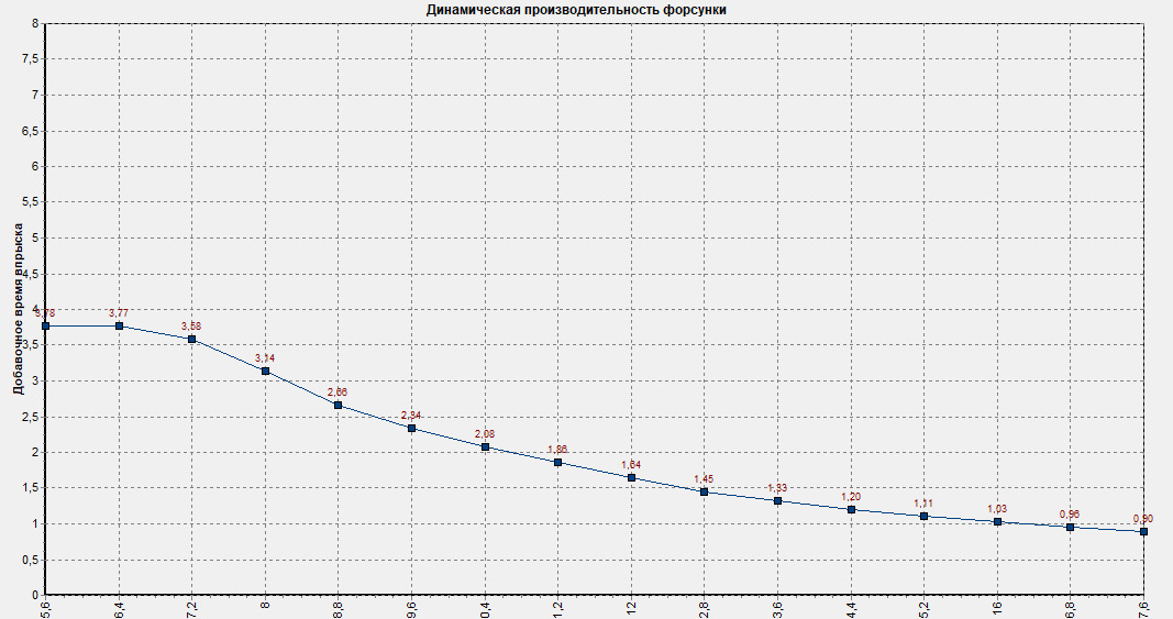 Статическая производительность форсунок — ГАЗ 2410, 2,3 л, 1991 года ...