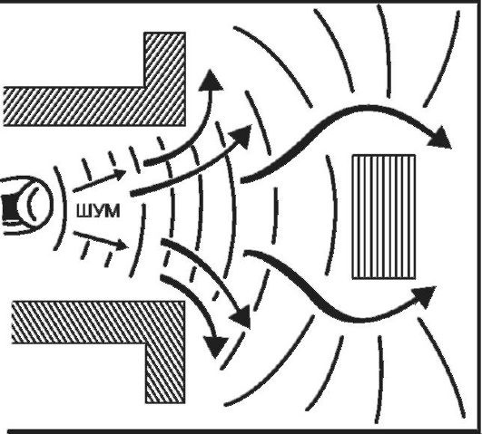 Звук через поверхность. Дифракция звуковых волн. Схема распространения вай фай волн. Схема распространения звука через препятствия. Огибание препятствий звуковыми волнами.