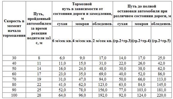 Картинка вопроса зависит ли выбор бокового интервала от скорости движения