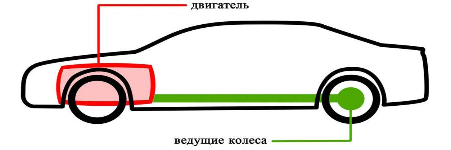 Передний привод особенности вождения