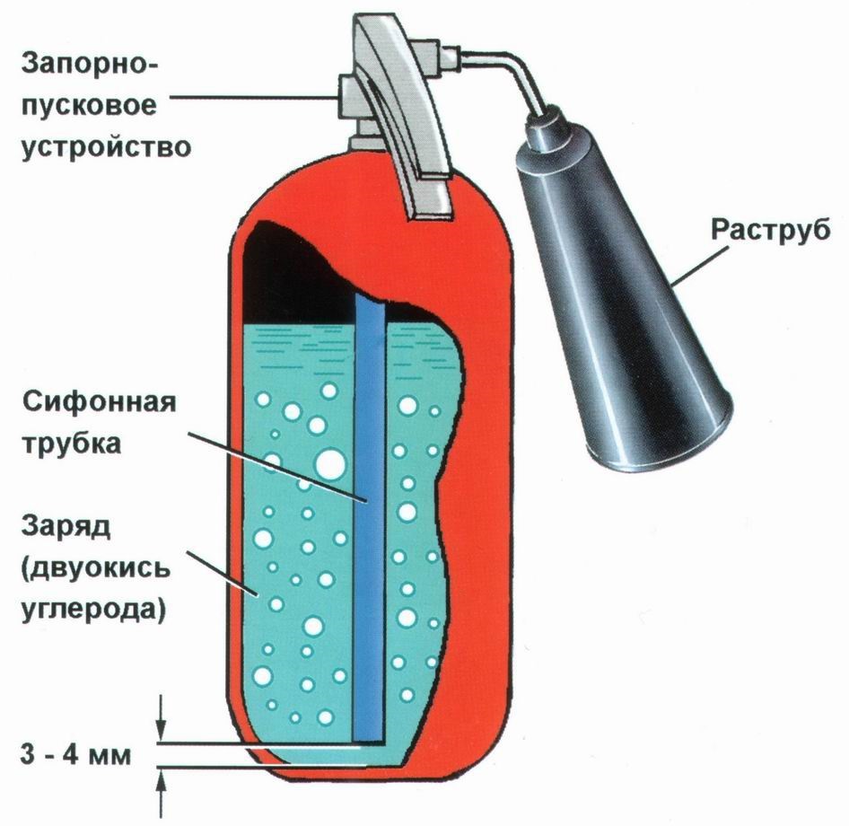 Огнетушитель оу устройство