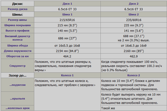 215 65 16 Vs 235 60 16 Ili Razmyshleniya Po Podboru Letnih Tapochek Volkswagen Tiguan 2 0 L 11 Goda Na Drive2
