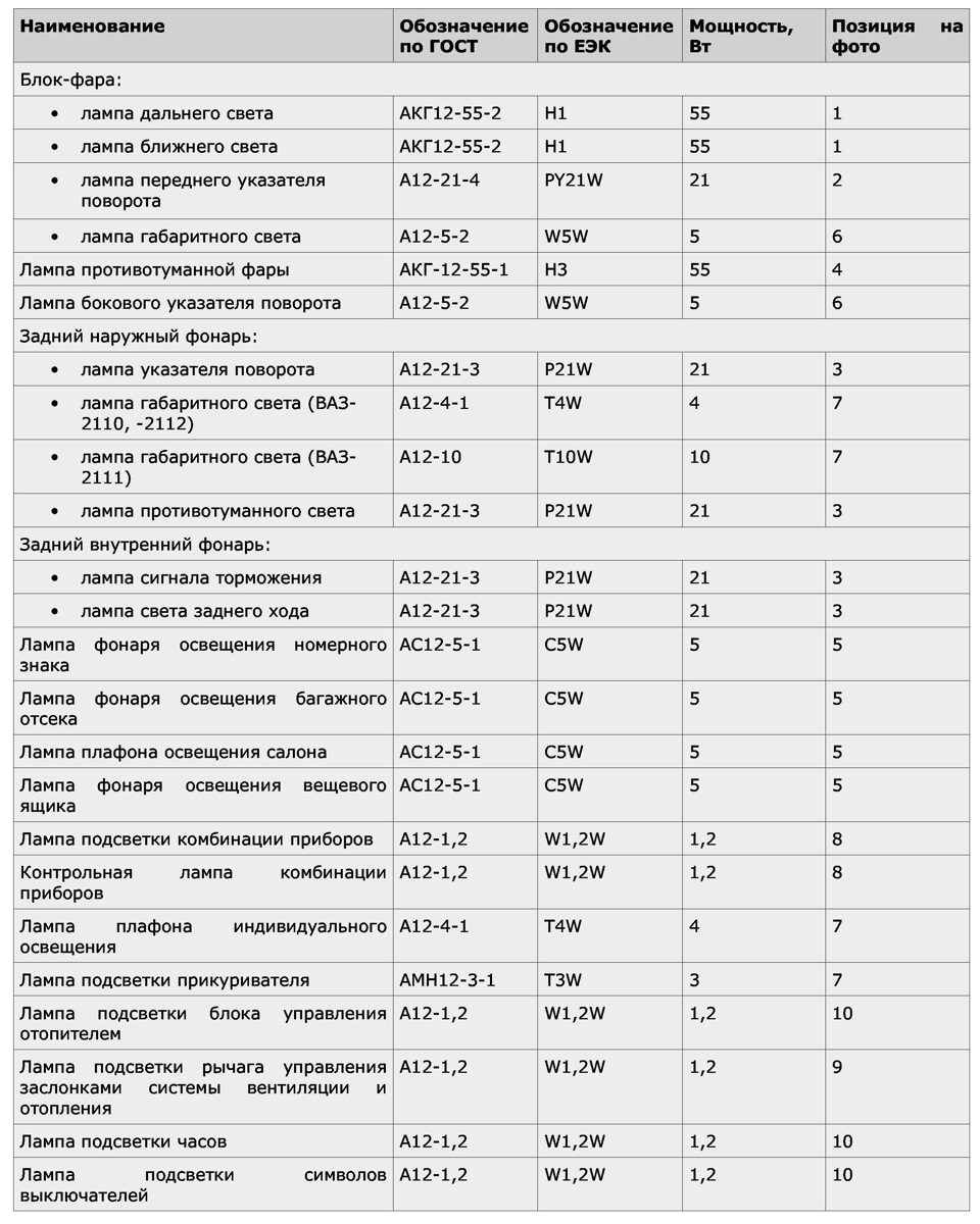 Лампы применяемые на ваз 2110