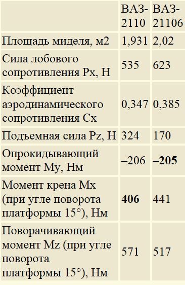 Коэффициент аэродинамического сопротивления