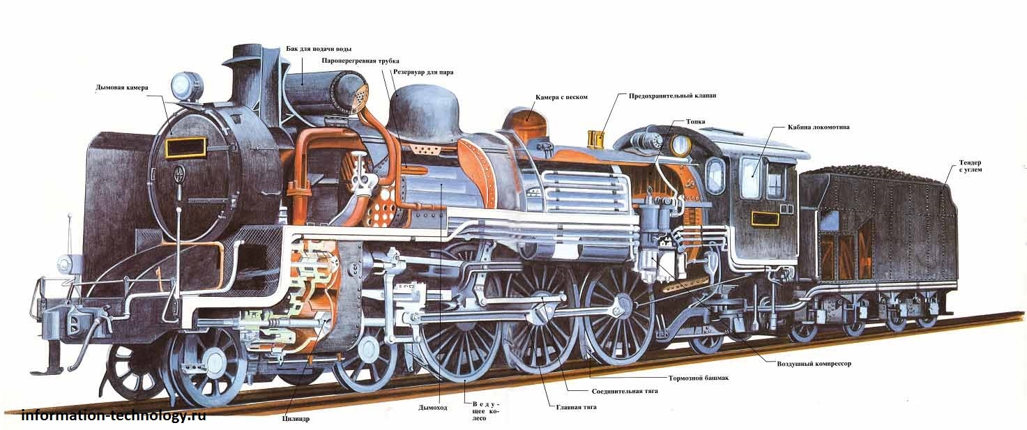 Как работает паровоз схема