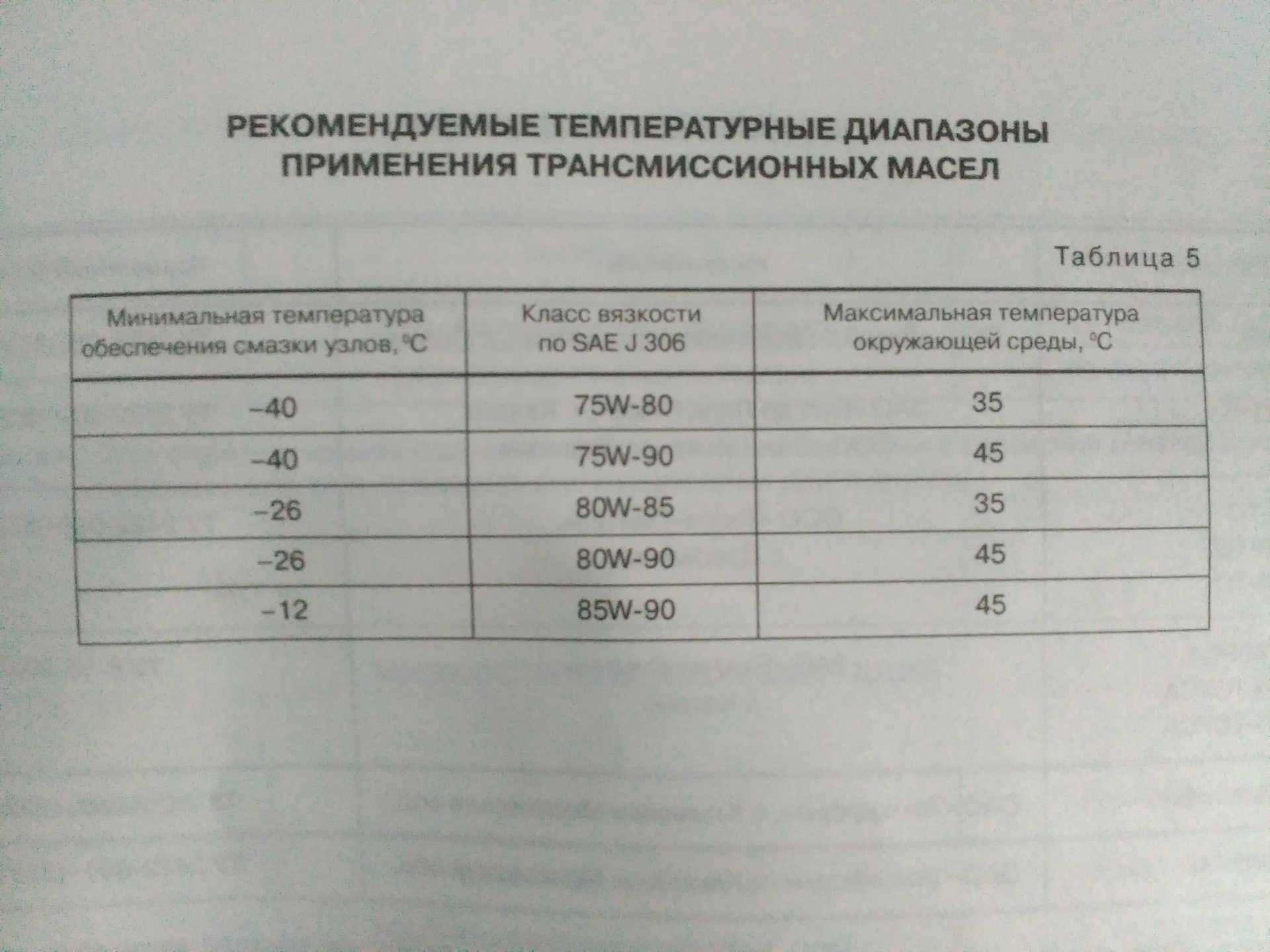 Маркировка трансмиссионных масел. Трансмиссионное масло температурный диапазон. Диапазон температур трансмиссионных масел. Таблица температур трансмиссионных масел. Температурная таблица трансмиссионных масел.