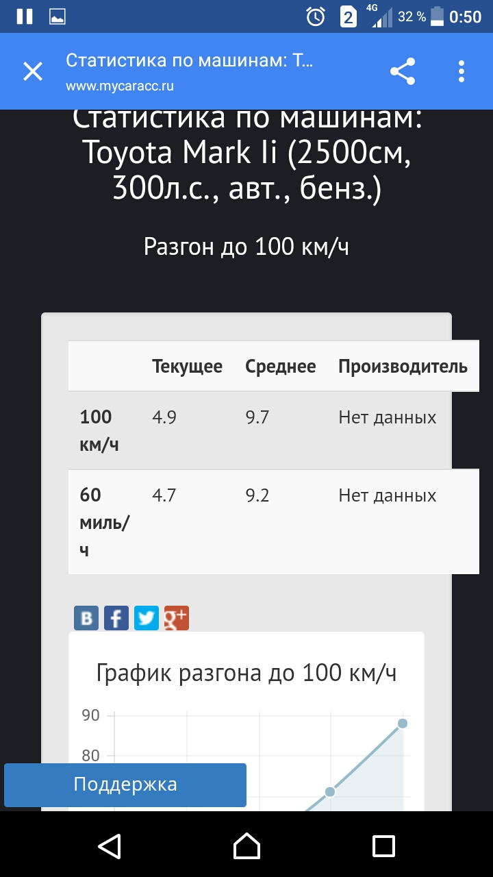 Программа авто ускорение. Замер 0-100 км/ч. — Toyota Mark II (90), 2,5 л,  1994 года | покатушки | DRIVE2