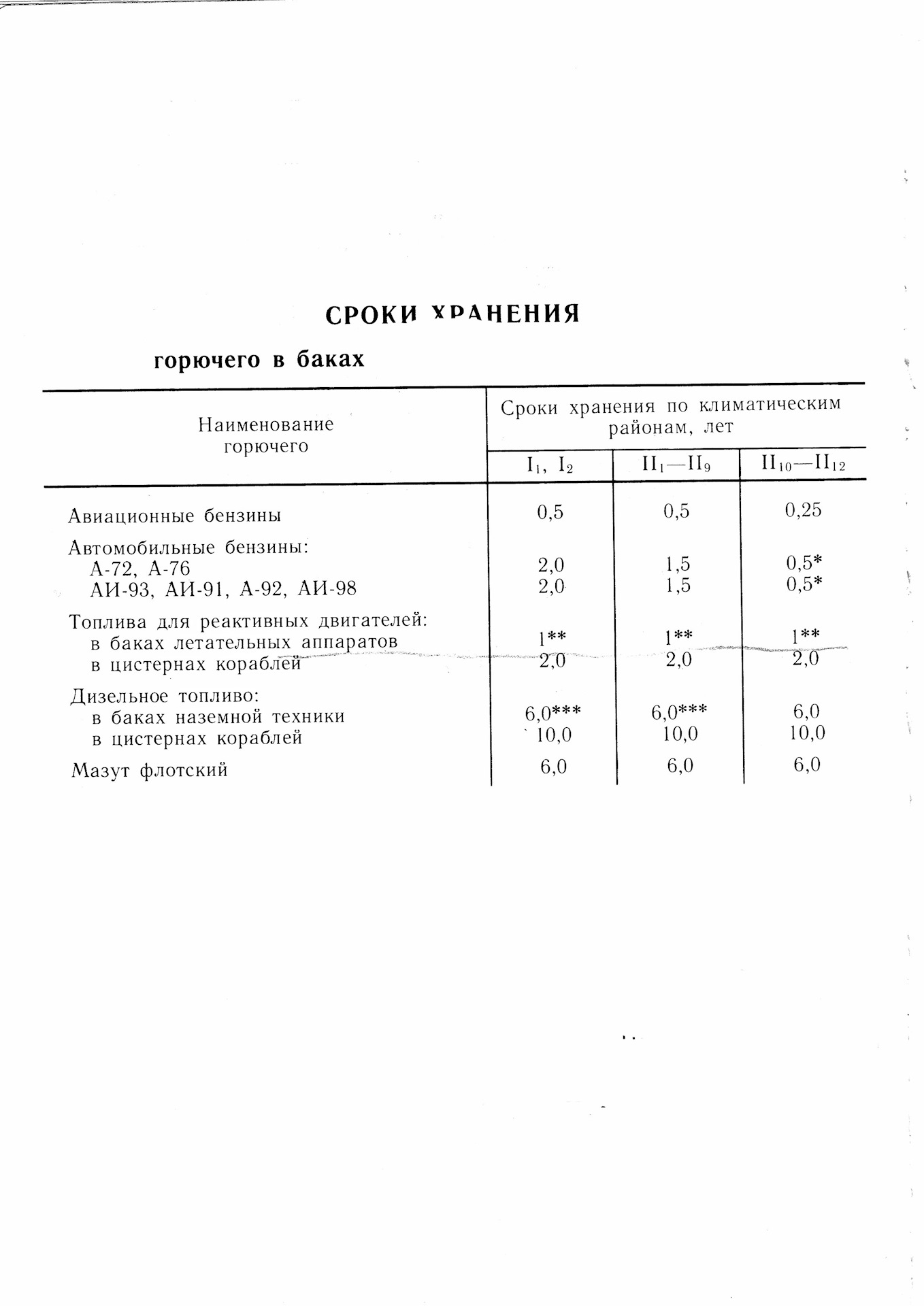 Срок годности топлива