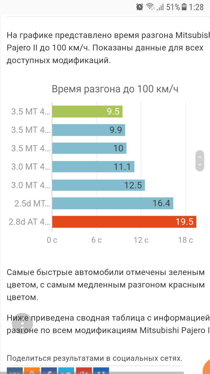 Опрос: Разгон до 100км/ч Паджеро 2 Турбо-Дизель 4м40 — Mitsubishi Pajero  (2G), 2,8 л, 1995 года | тест-драйв | DRIVE2