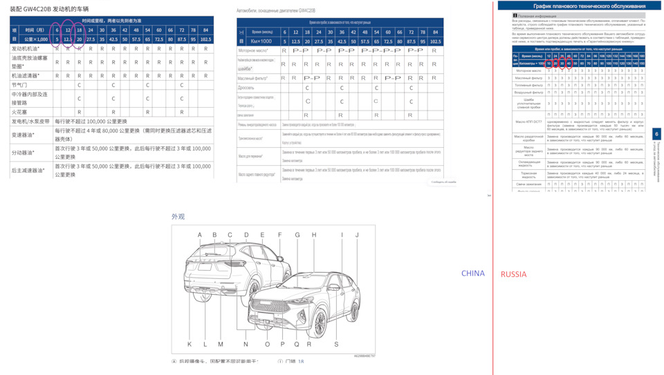 10. Haval F7x 2.0L/4WD TechPlus 2023 – об интервалах замены масла
