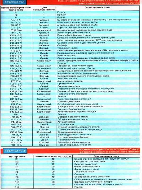 Схема предохранителей на форд фьюжен - 88 фото