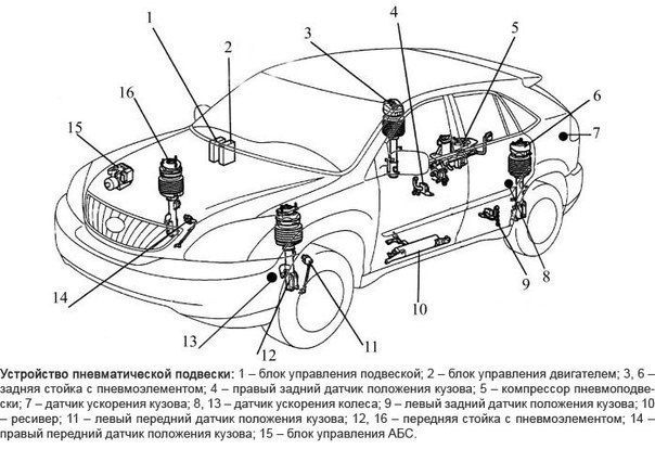 Пневматическая подвеска (пневмоподвеска) — DRIVE2