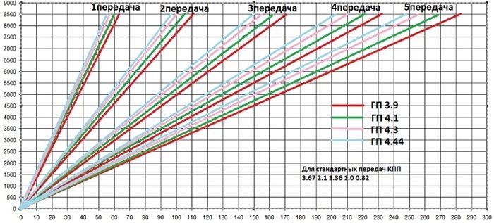 Передаточные числа передач таблица