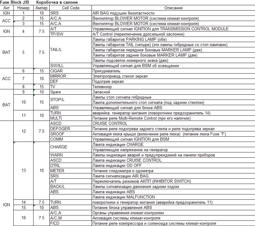 Ниссан цефиро а32 предохранители схема