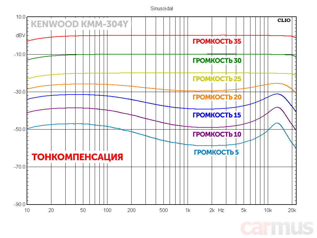 Kenwood kmm 304y схема