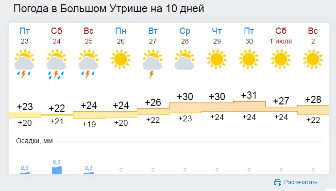 Погода в большой черниговке гисметео. Погода Геленджик на 10. Погода в Геленджике на 10 дней. Погода в Геленджике. Погода в Геленджике на 3.