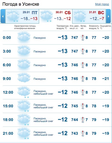 Погода великий устюг гисметео на 14 дней. Погода Усинск. Усинск погода сегодня. Усинск температура. Погода в Усинске на неделю самый точный.