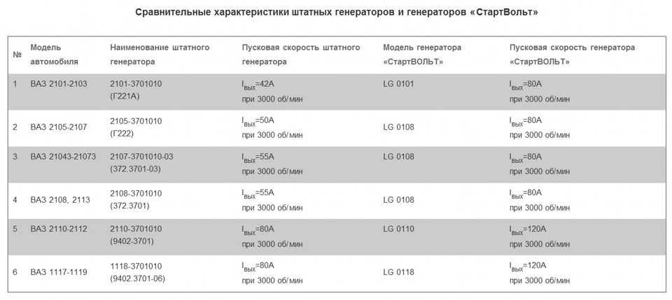 автомобильный генератор характеристики. 3771-10. параметры и характеристика генератора. 3771. технические характеристики генератора переменного тока.
