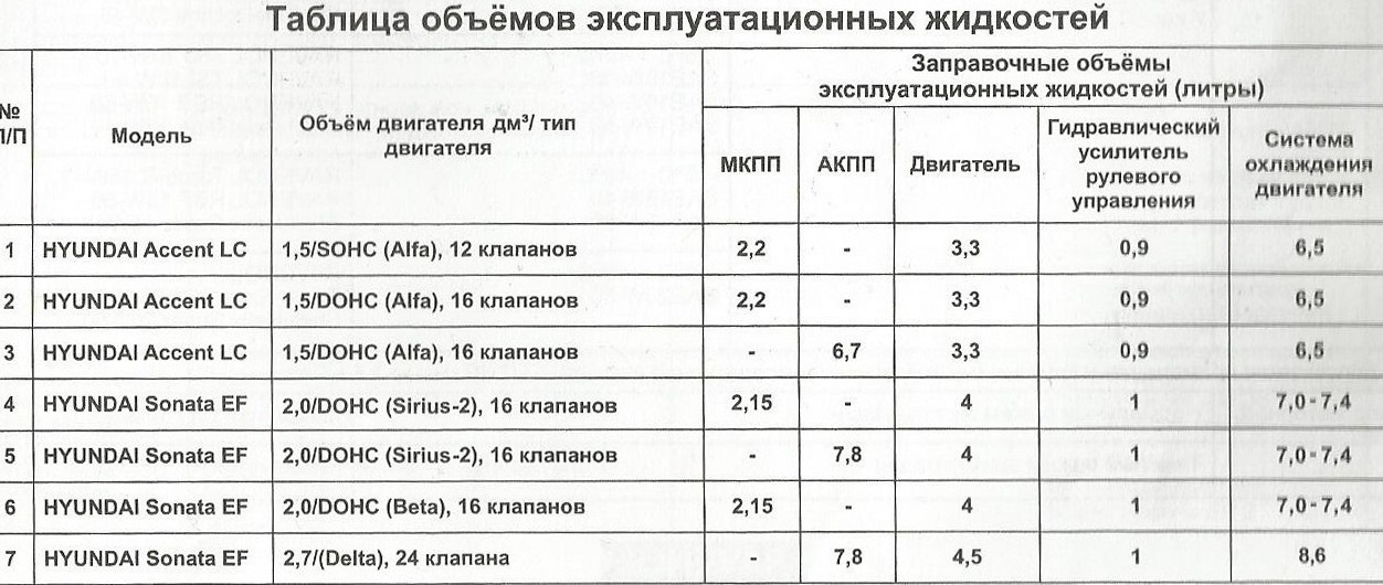 Норма расхода масла акцент тагаз