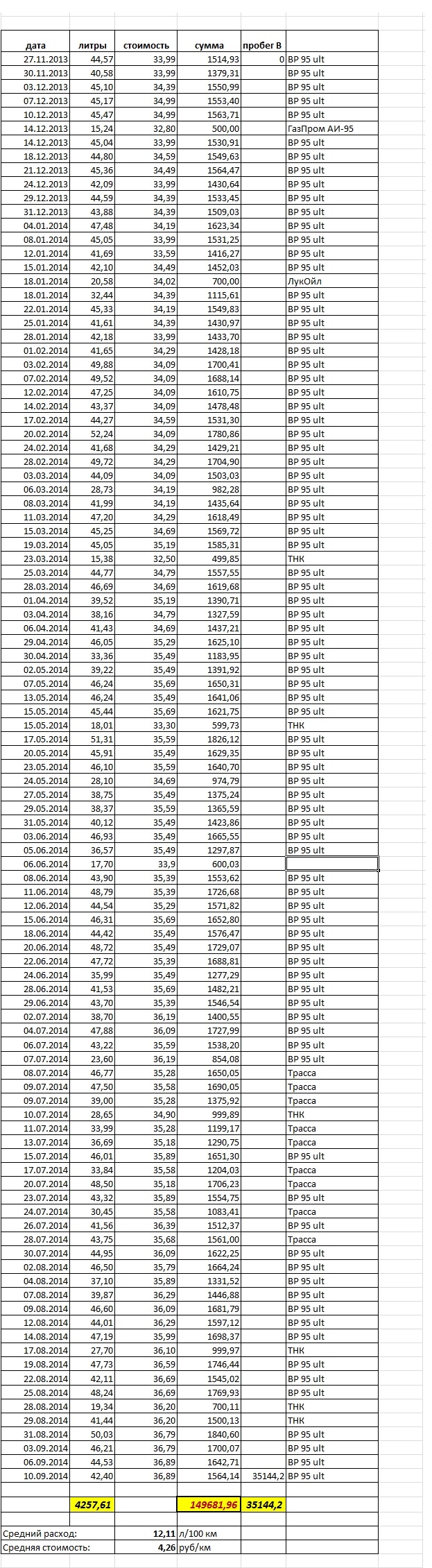 расход топлива — Mitsubishi Outlander XL, 2,4 л, 2011 года | заправка ...