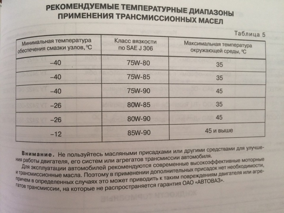 Масло NGN 75W-90 GL4-5: Характеристики, артикулы и отзывы