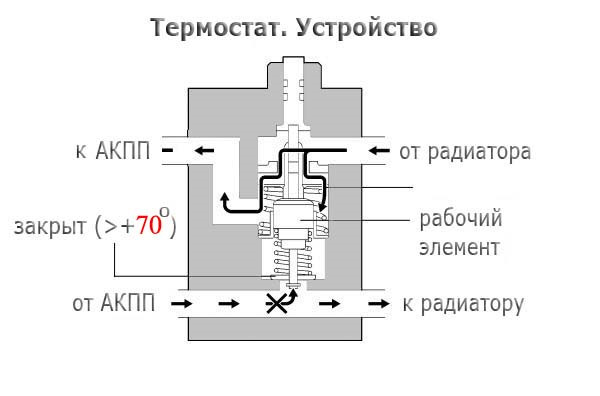 Схема работы клапана термостата