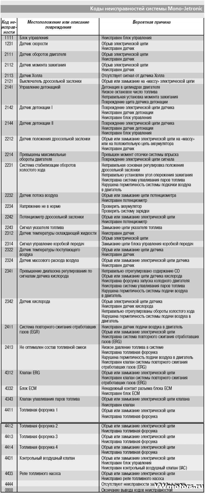 Коды Ошибок Фольксваген Пассат б6 Дизель • Опции темы