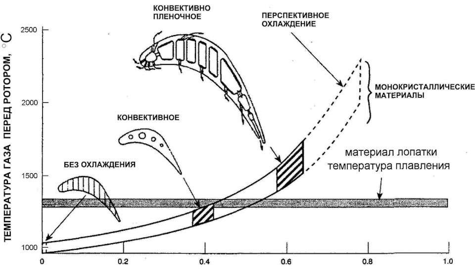 Охлаждение лопаток турбины