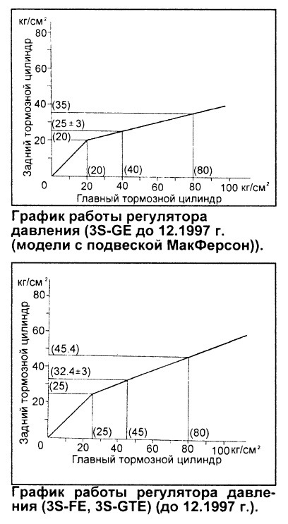 Регулятор распределения тормозных усилий от Celica GT-Four с 3S-GTE ...