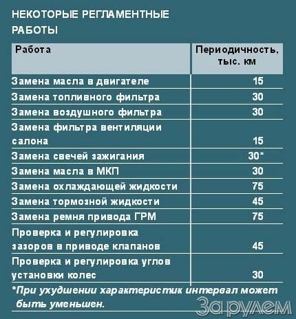 Регламентные работы. Регламент то автомобиля ВАЗ 2114. Регламент технического обслуживания ВАЗ. Регламент ВАЗ 2114.