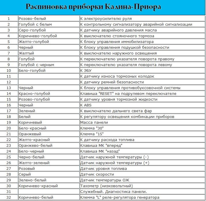 Распиновка щитка калина 1. Распиновка приборной панели Приора 1 разъема. Распиновка штекера приборки Приора. Распиновка щитка приборов ВАЗ Приора. Распиновка разъема панели приборов Приора.