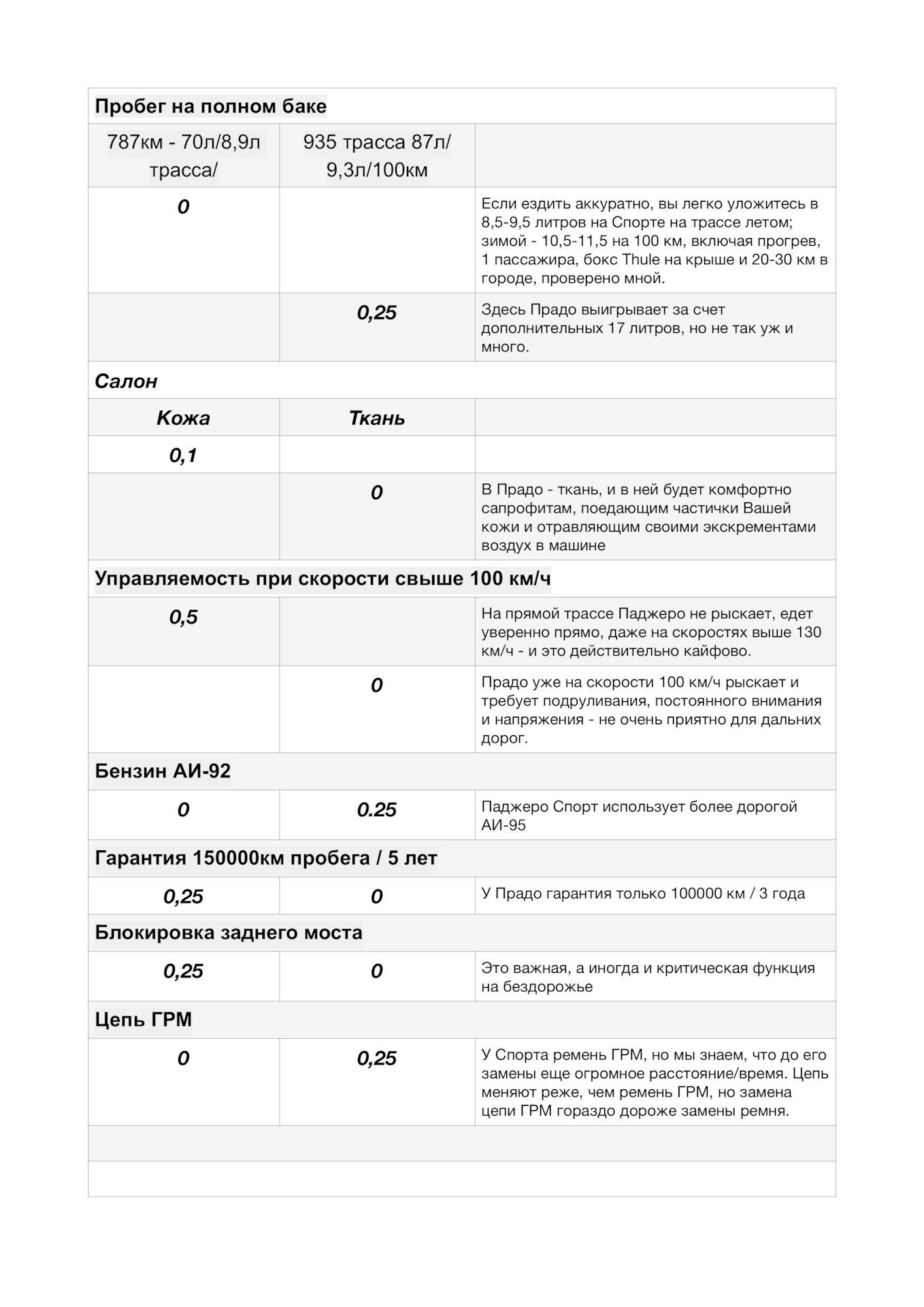 Почему надо брать Паджеро Спорт, а не Прадо Стандарт, Или о чем Вам не ...