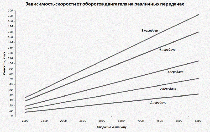 Зависеть от оборотов