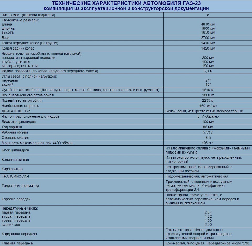 Газ технические характеристики. ГАЗ 24 технические характеристики. ГАЗ-23 Волга технические характеристики. ГАЗ-М-21 технические характеристики. ГАЗ 23 технические характеристики.
