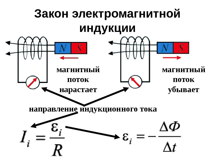 При каком условии в катушке в изображенной на рисунке будет индуцироваться электрический ток