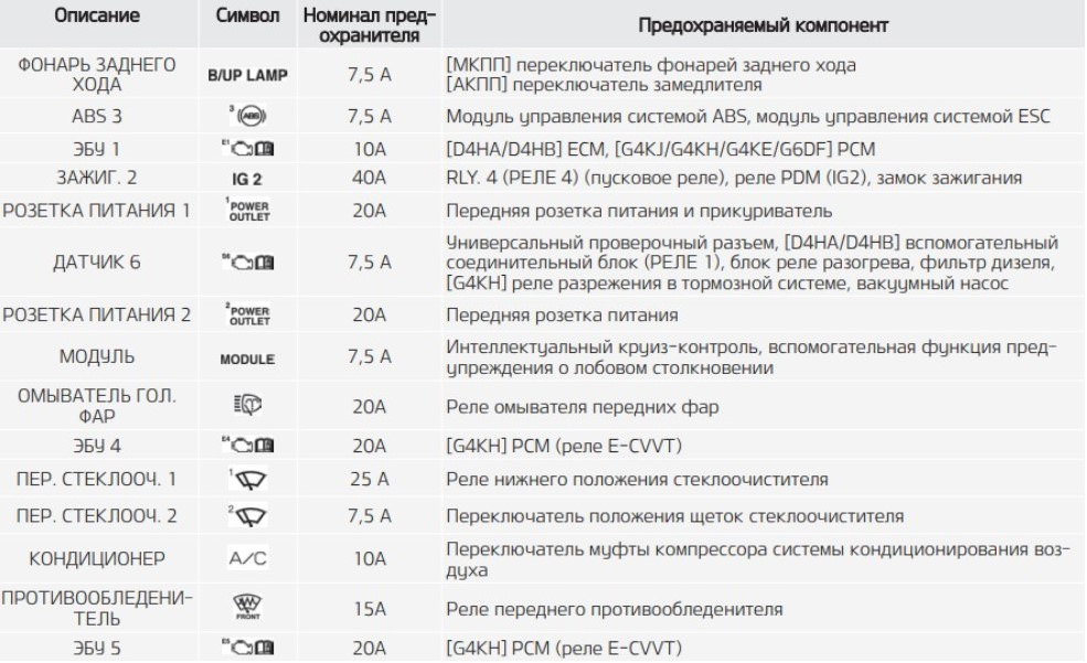 Схема предохранителей соренто 2009