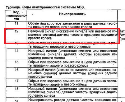 Ошибка абс 12. Коды ошибок Хонда Одиссей 1997. Коды ошибок Хонда Одиссей ра2. Коды неисправностей АБС. Коды ошибок Хонда АБС.